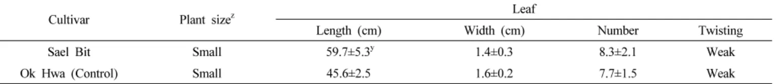 Fig. 3. Two-dimensional Discriminant Factorial Analysis score  plots generated by the electronic nose system