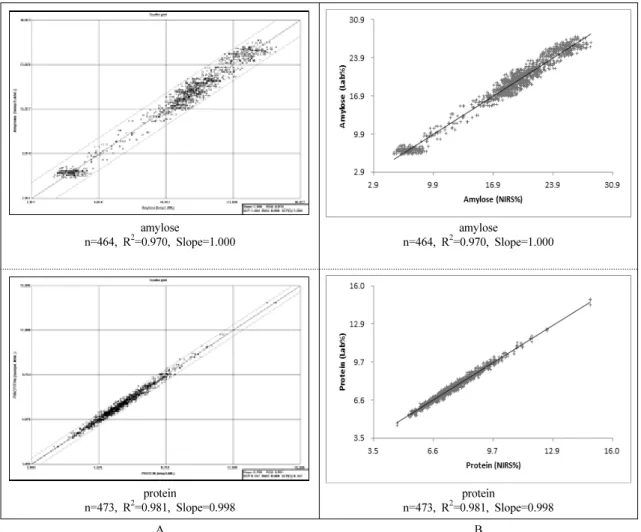 Fig. 7.  Comparison of two methods of plotting NIRS equation graph between WINISIⅢ program (A) and manual  Excel  program (B) based  on  the  milled  brown  rice  germplasm.