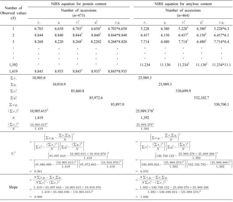 Table 6.   Statistic  data  table  for  manual  calculating  NIRS  equation.
