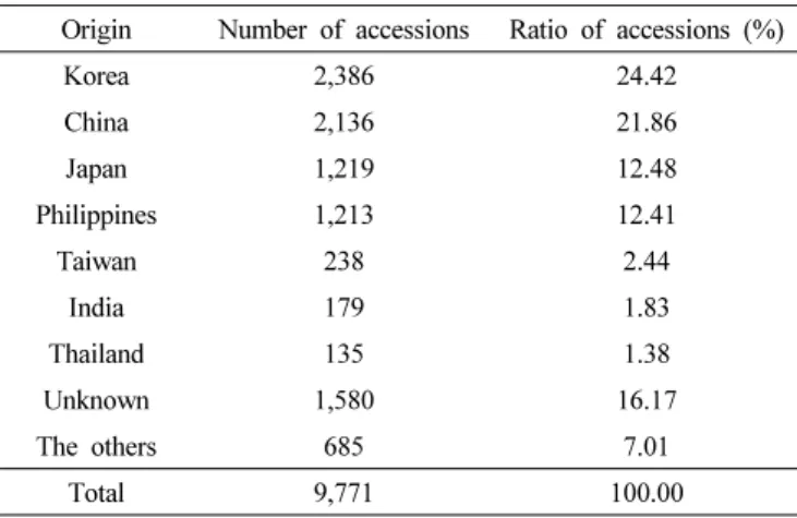 Table 1.  Distribution of breeding line germplasm based on geographical origin.