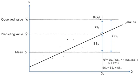 Fig. 2.   Analysis  of  regression  principle  on  two  dimensions  for  NIRS  prediction  formula
