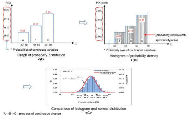 Fig. 3.   Relationship  between  probability  density  histogram  and  normal  distribution.