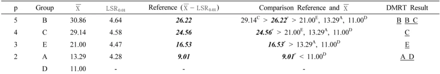 Table 4.   Creating  DMRT  table  by  comparing  with   X   and  ｜  X  LSR  ｜ value  in  each  group.