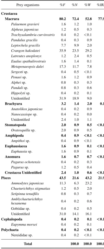 Table 2. Composition of the stomach contents of Okamejei kenojei  by frequency of occurrence (%F), number (%N), weight (%W), and  index of relative importance (IRI) 