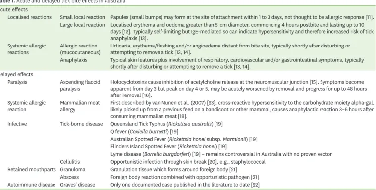 Table 1. Acute and delayed tick bite effects in Australia Acute effects