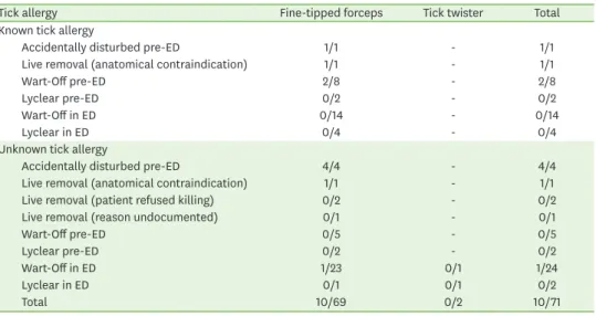 Table 3. Removal methods of 71 patients presenting with ticks in situ (allergic reaction/total)