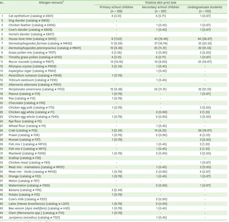 Table 1. Allergen extracts used in this study and the results of skin prick test