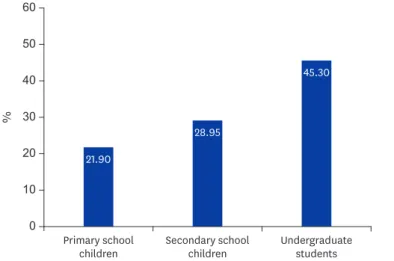 Fig. 1. The prevalence of allergic sensitization in Surabaya school children. There was a trend of increasing allergic  sensitization among school children and undergraduate students