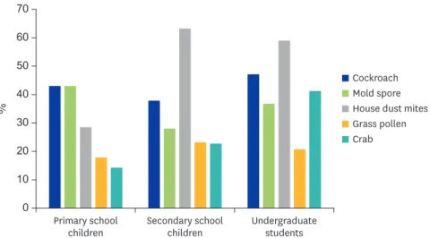 Table 2 shows some factors (allergic disease inheritance, home and environmental allergen  exposure) that may predispose the study respondent to allergic diseases