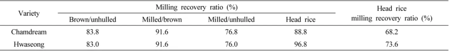 Table 4. Response to physiological and abiotic stresses, and lodging tolerance.