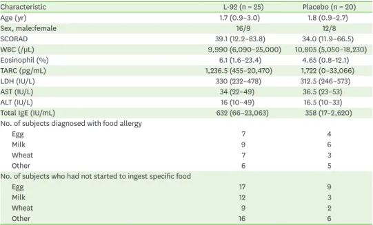 Table 1. Characteristics of participants