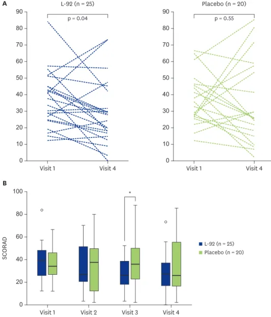 Fig. 2. Changes in SCORing Atopic Dermatitis (SCORAD). (A) Changes in SCORAD between visits 1 and 4
