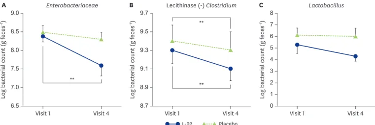 Fig. 3. Changes in the intestinal bacterial flora. The viable cell counts of Enterobacteriaceae (A), lecithinase (-) Clostridium (B), and Lactobacillus (C) in each  group at visits 1 and 4 are shown