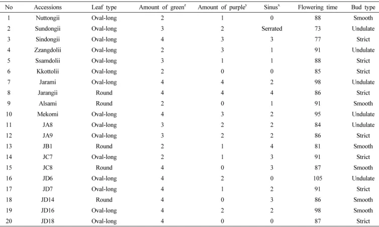 Table 1.   Phenotype  traits  of  20  accessions  of  Brassica  juncea  after  vernalization  treatments.