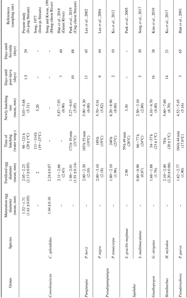Table 2. Comparisons of egg development and early life history characteristic of Gobioninae fishes in Korea GenusSpeciesMaturation egg diameter  (mean, mm)