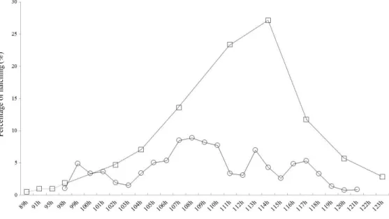Fig. 5. Growth of larvae and juveniles after hatching in day of Coreoleuciscus splendidus