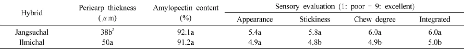 Table 2. Agronomic characteristics of ‘Jangsuchal’ compared with ‘Ilmichal’.
