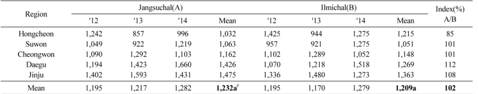 Table 6. Fresh ear weight (kg/10a) of ‘Jangsuchal’ compared with ‘Ilmichal’ in regional yield trials for three years.