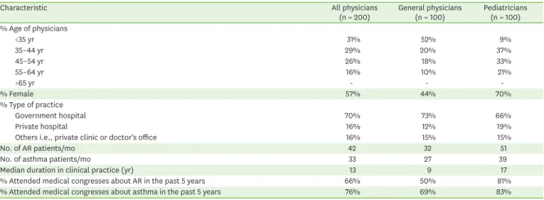 Table 1. Characteristics of participating physicians