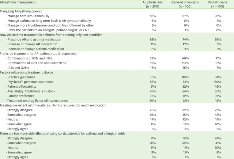 Table 3. Management AR-asthma coexist patients