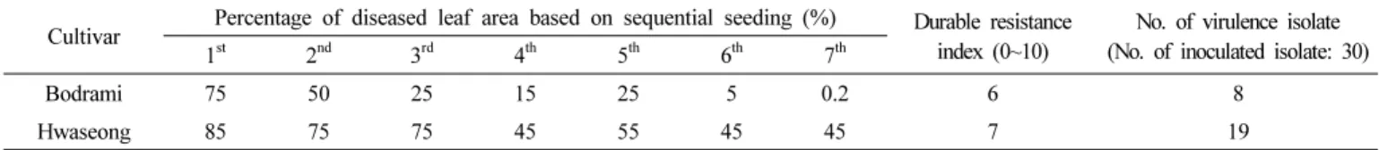 Table 5. Reaction of durable resistance to leaf blast