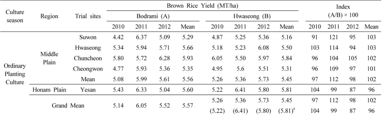 Table 10. Yield summary during 3 years local adaptability trials (2010~2012)관찰되었다(Table 12)