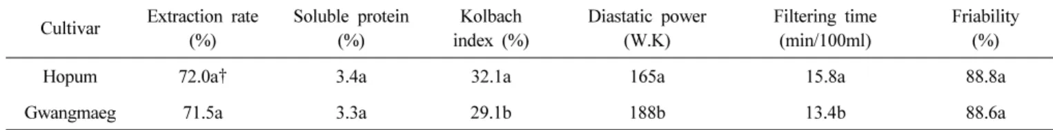 Table 7. Comparison of beer malt quality between ‘Hopum’ and ‘Gwangmaeg’ from 2008 to 2010.