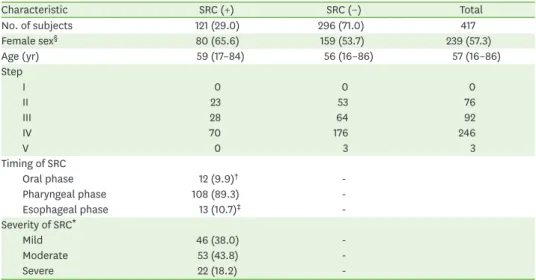 Table 1. Characteristics of the subjects