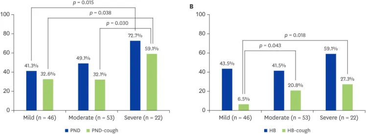 Fig. 1. Relationship between the severity of SRC and PND or heartburn (HB). (A) The frequency of PND and PND-induced cough increased along with the severity of  SRC (p = 0.051, p = 0.063 respectively)