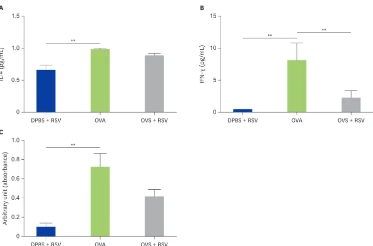 Fig. 3. Effect of RSV in BALF cells from asthmatic mice in cytokines levels and EPO activity