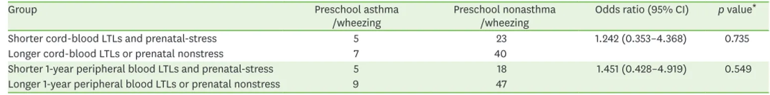 Table 5. Rate of asthma/wheezing according to the prenatal stress/LTL groups