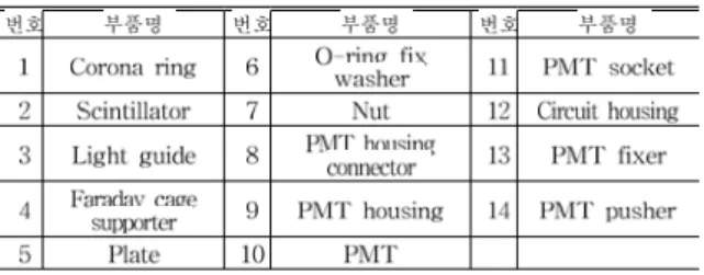 Table 1 Parts name of electron detector 검출기의 회로부 2.2 검출기에 필요한 회로는 두 가지로 나누어 제 작되었으며 이는 , PMT( 본 실험에서는 HAMAMA 사의 제품을 사용하였으며