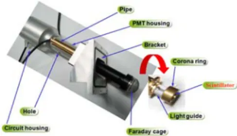 Fig. 4 Completed detector and name of component 을 통해 시편과 패러데이 케이지간의 간격을 조 절하기 위함이다 이는 시편과 패러데이 케이지 