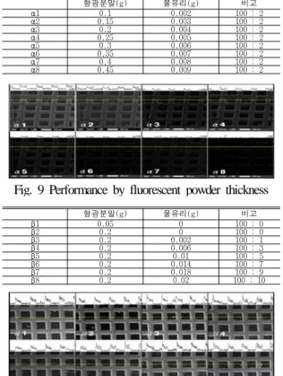 Fig. 10 Performance by mass ratio of water glass 물유리의 질량비에 따른 성능평가 4.2.3 신틸레이터의 기능에 있어서 물유리는 형광분말 , 의발광성능을 제한하는 불순물로 생각되나 물유리 , 의 첨가는 형광분말을 단단히 고정하는 역할을 하게 되므로 신틸레이터의 제작 측면에서 중요한 역할을 하게 된다 따라서 본 항에서는 물유리의 양이 신틸 