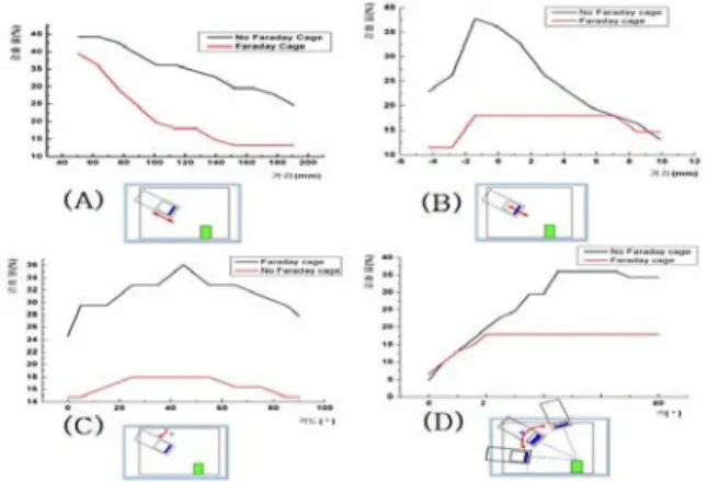 Fig. 12 The detection rate by variety parameter 따라서 패러데이 케이지를 사용하지 않고 검출기의 각도는 45° 일 때 높은 검출율을 얻을 수 있다 