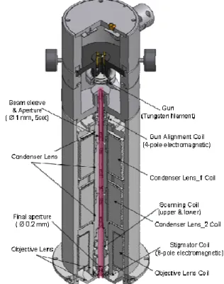 Fig. 1  3-D model of the thermionic SEM column 