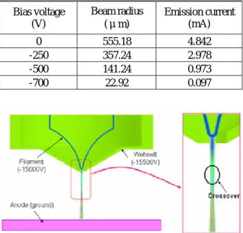 Table 1 Basic specifications of the test magnetic lens  Bias voltage  (V)   Beam radius (μm)   Emission current (mA)   0 555.18 4.842  -250 357.24  2.978  -500 141.24  0.973  -700 22.92  0.097 