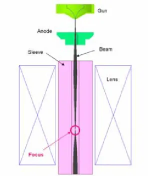 Fig. 8  Beam trajectory with the magnetic lens  어    위치에서  초점을  맺고  다시  발산함을  알  5.  결  론  이상으로  본  연구에서는  열전자방사형  주사전자  현 ) 열전자방사형  필라멘트에서의  전자방출  현상 에 변   자기장  효과를  고려한  빔의  집 이러한  연구결과는  주사전자  현미경의  설계과정에후  기 본  연구는  산업자원부  차세대  신기술  개발사업(과참고문헌 