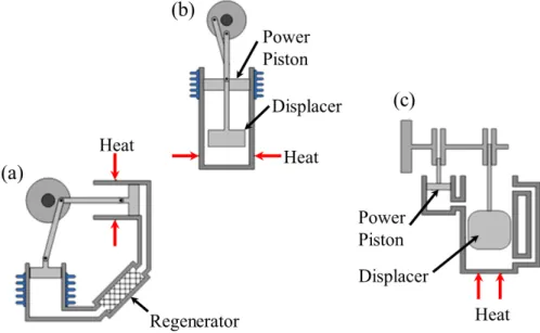 Fig. 1 Alpha(a), Beta(b), Gamma(c)-Type Stirling engine (6)  또한,  태양  전지의  재질  특성상  70℃  이상의  고온  발생은  모듈  수명  단축의  원인이  된다