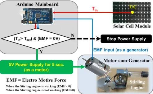 Fig. 6 A schematic of motor control system using commercial Arduino mainboard  전압  값은  메인보드를  통해  DS18S20  센서의  온도  값으로  변환하여  출력된다