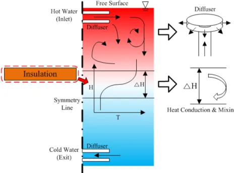 Fig. 1 Conceptual description of stratified thermal storage 