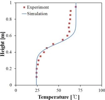 Fig. 4 Comparison of internal temperature distribution between analysis model and reduced scale experiment 