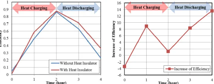 Fig. 8 Efficiency comparison between original and improved thermal storage tank with heat insulator 