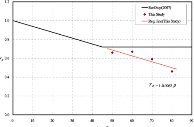 Table 3. Wave overtopping reduction coefficient (γ β ) by incident angle