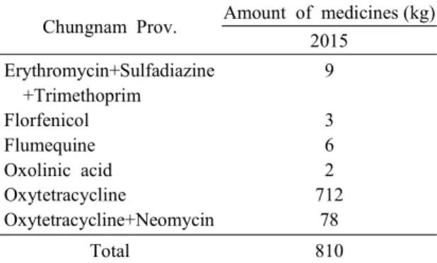 Fig.  1.  Procedures  for  purchase  of  aquaculture  medicines  in  Korea.