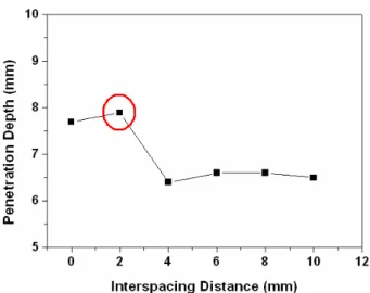 Fig. 10 Cross-sectional bead shapes for various laser-arc  interspacing distance (laser power: 4 kW,  shielding gas: Ar 80% + CO2 20%) 