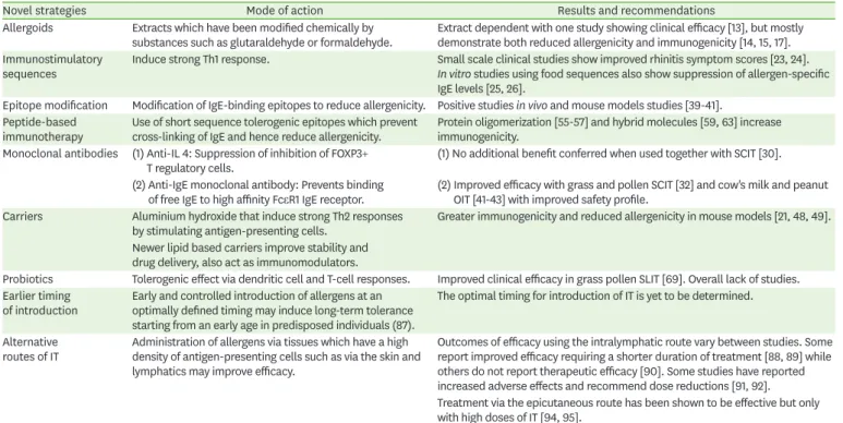 Table 1. Summary table of novel strategies in immunotherapy (IT)