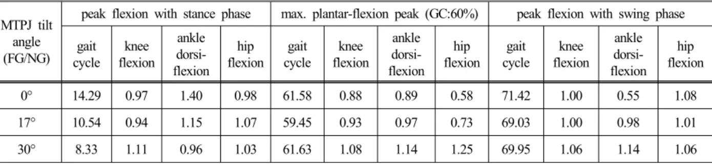 Table 8 Results of peak flexion with st. phase, max. plantar-flexion, and peak flexion with sw