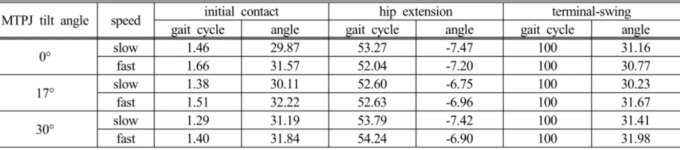 Table 4 Change of knee flexion angle according to the metatarsophalangeal joint (MTPS) tilt angle (   =0°,    =17°, 