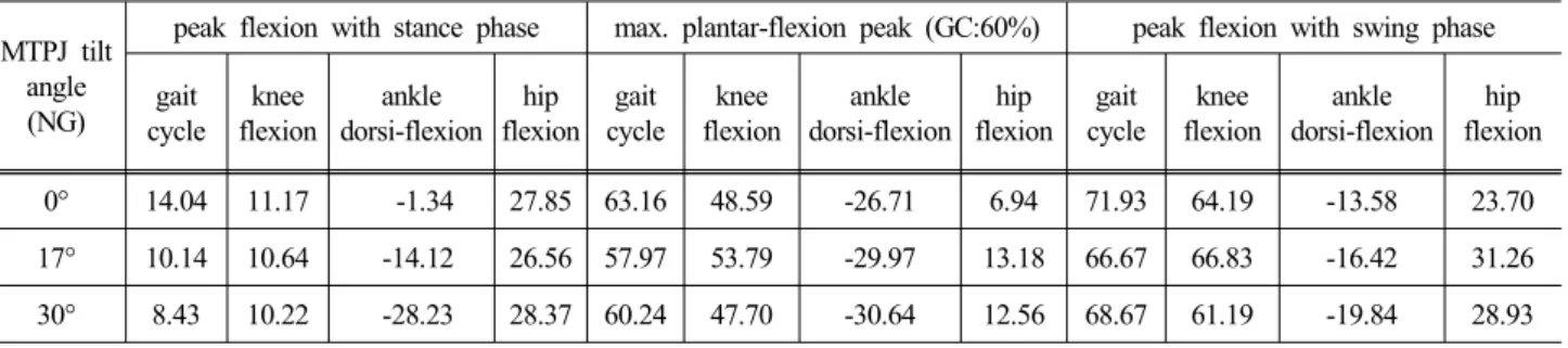 Table 6 Results of peak flexion with st. phase, max. plantar-flexion, and peak flexion with sw